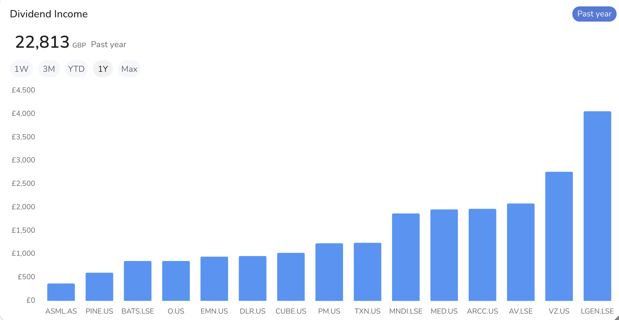 Chart - Dividend Income