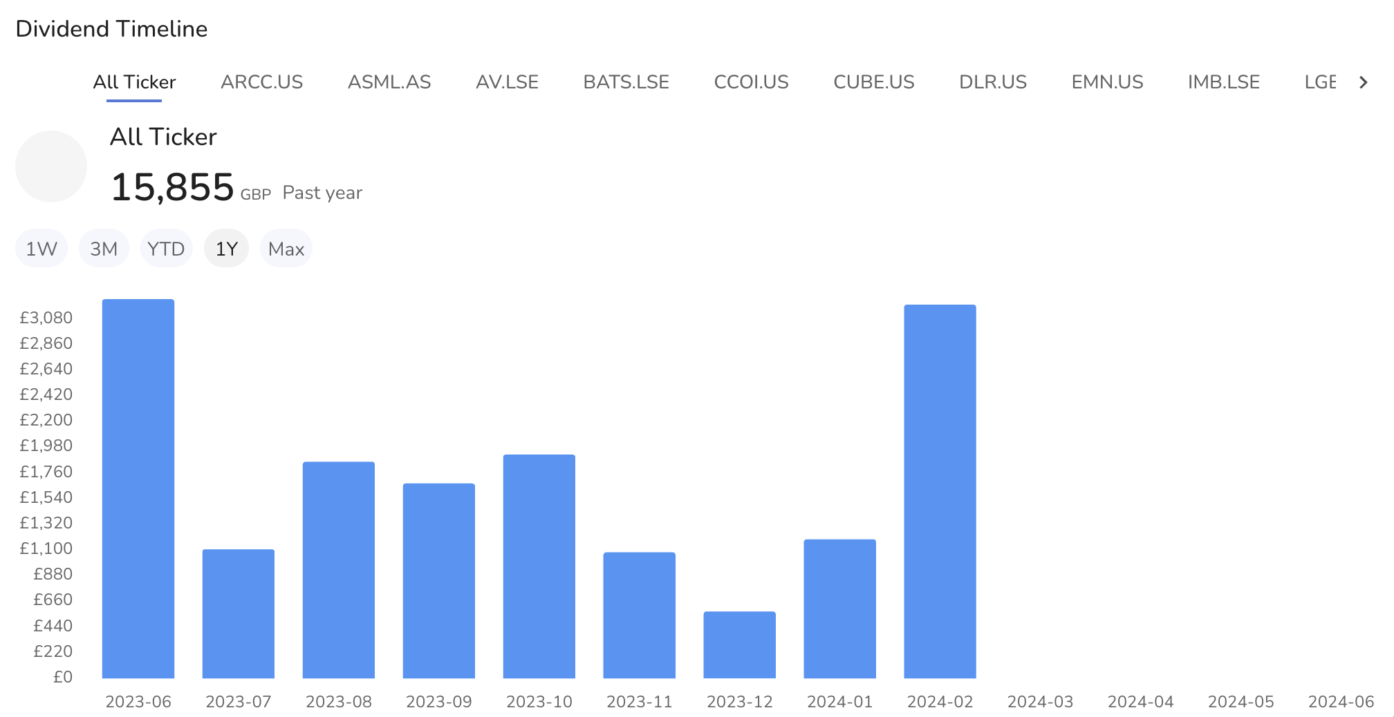 Chart - Dividends Timeline