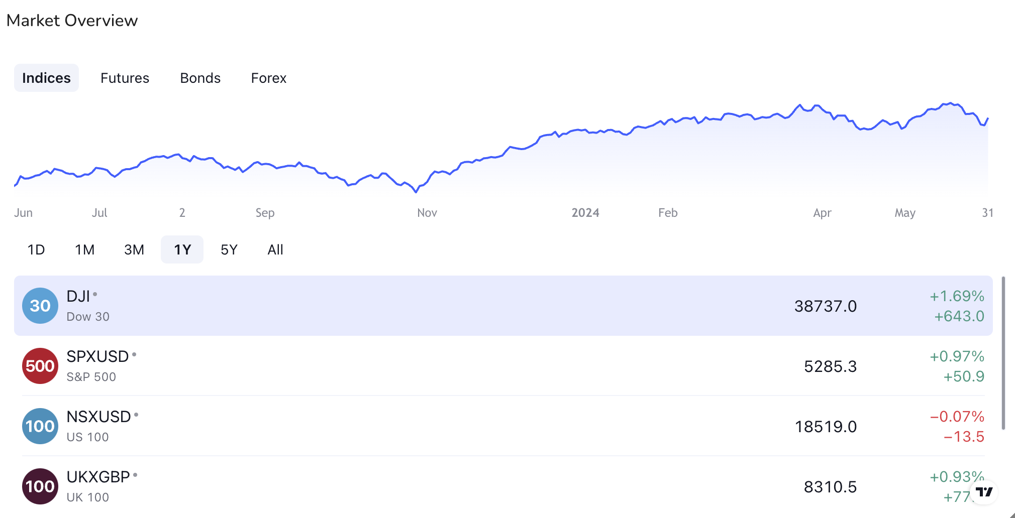 Chart - Market Overview