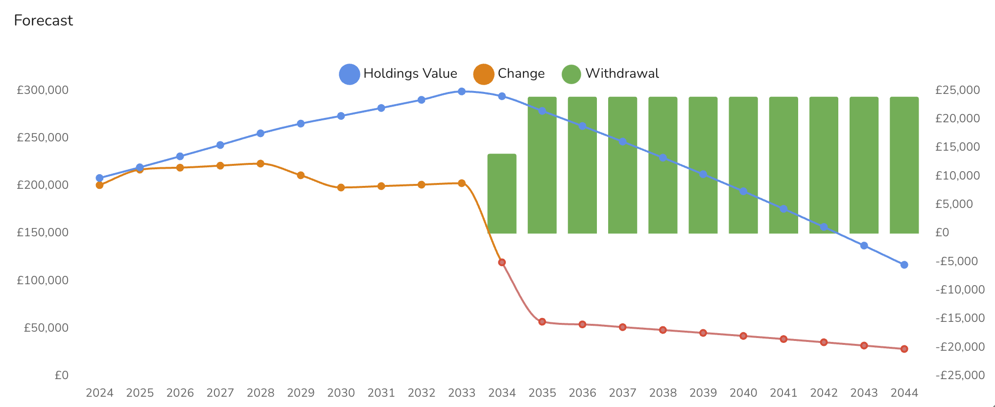 Chart - Portfolio Forecast