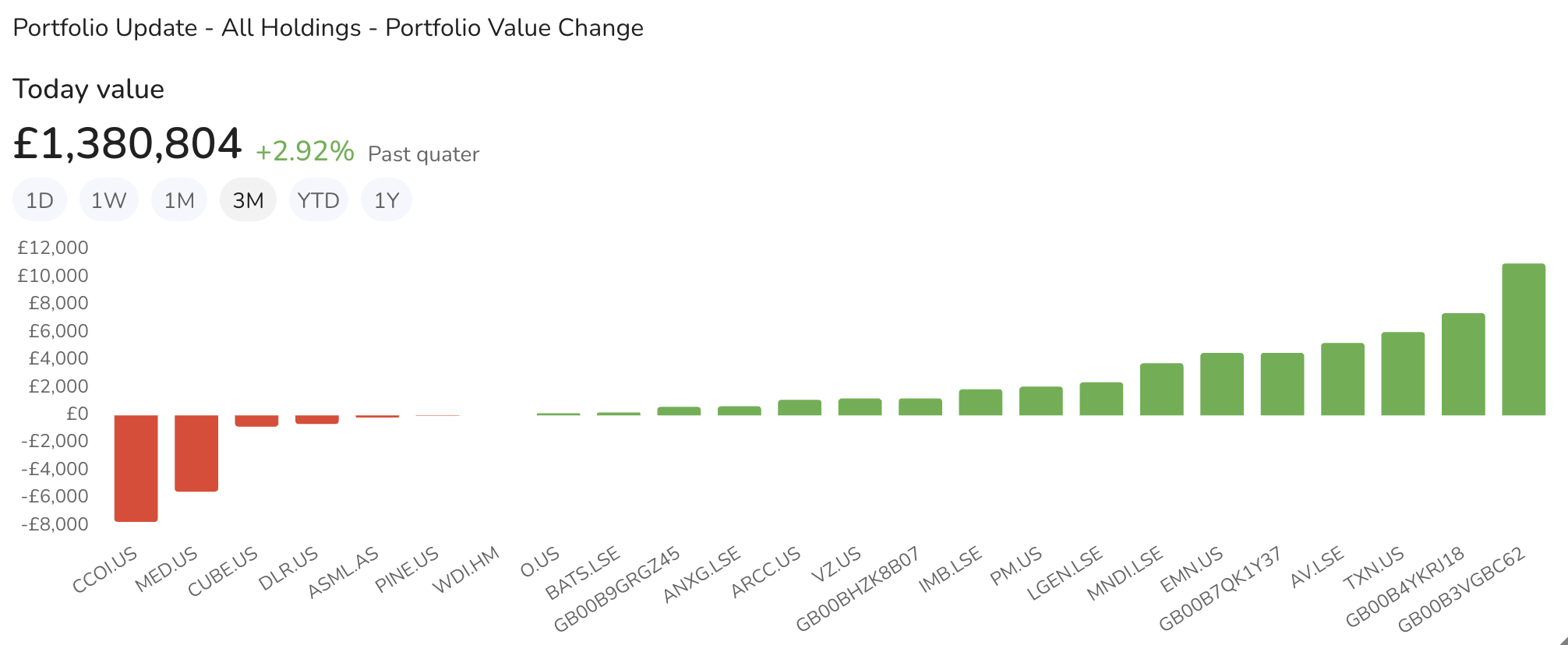 Chart - Portfolio Update