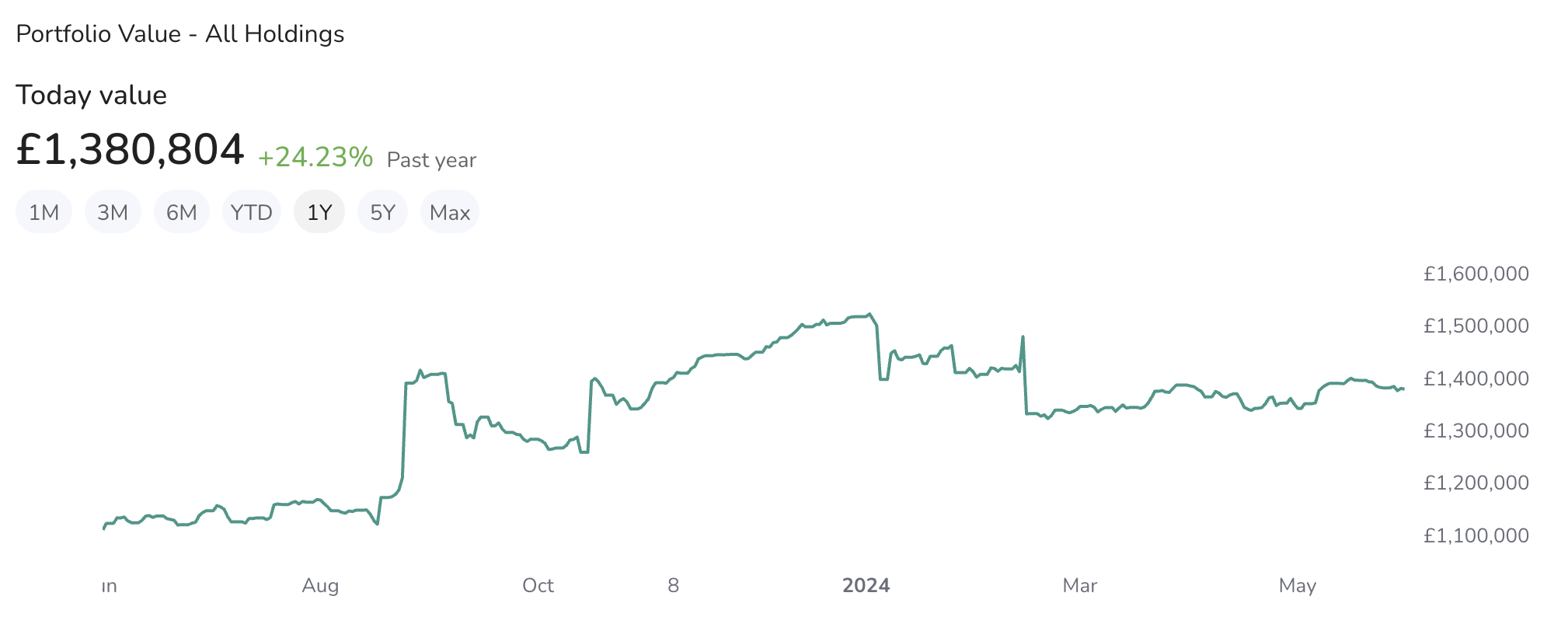 Chart - Portfolio Value Over Time