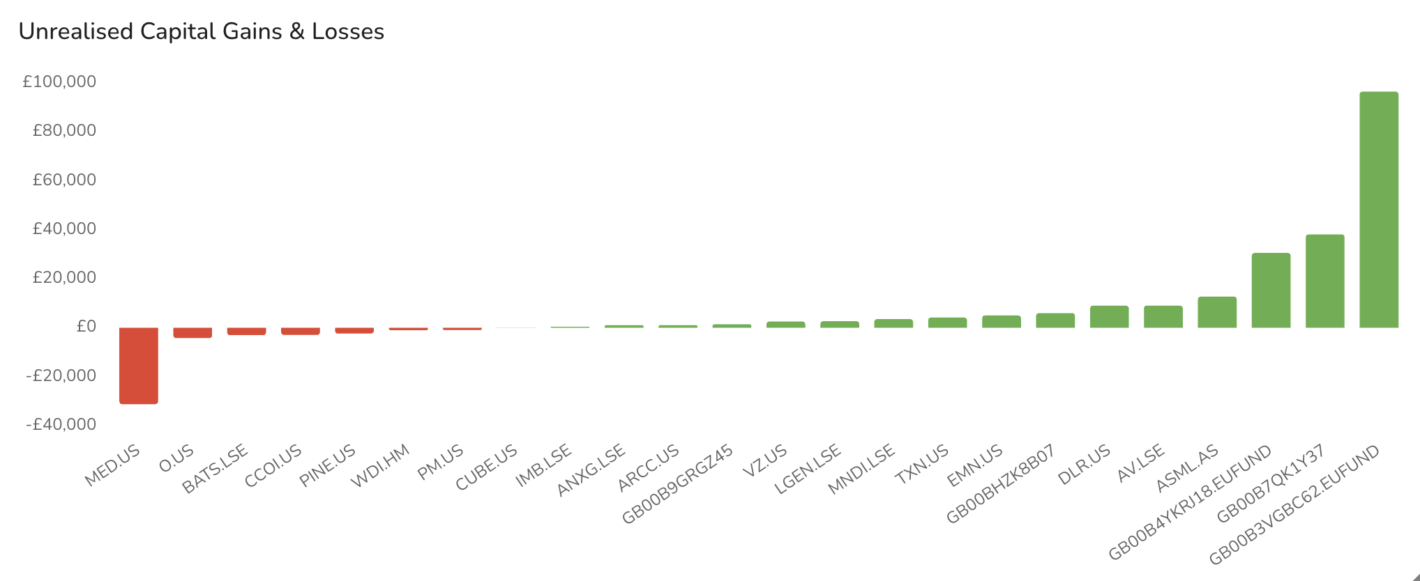 Chart - Unrealised Capital Gains &amp; Losses